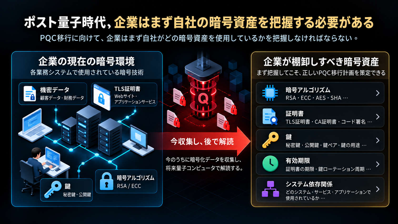 ポスト量子時代に向け、企業はまず自社の暗号資産を可視化する必要がある